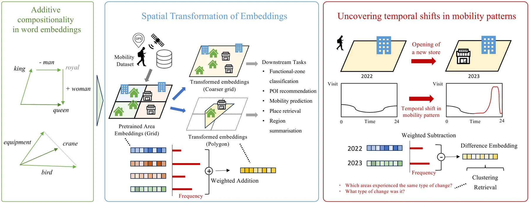 エリア埋め込みの加法構成性の概念図